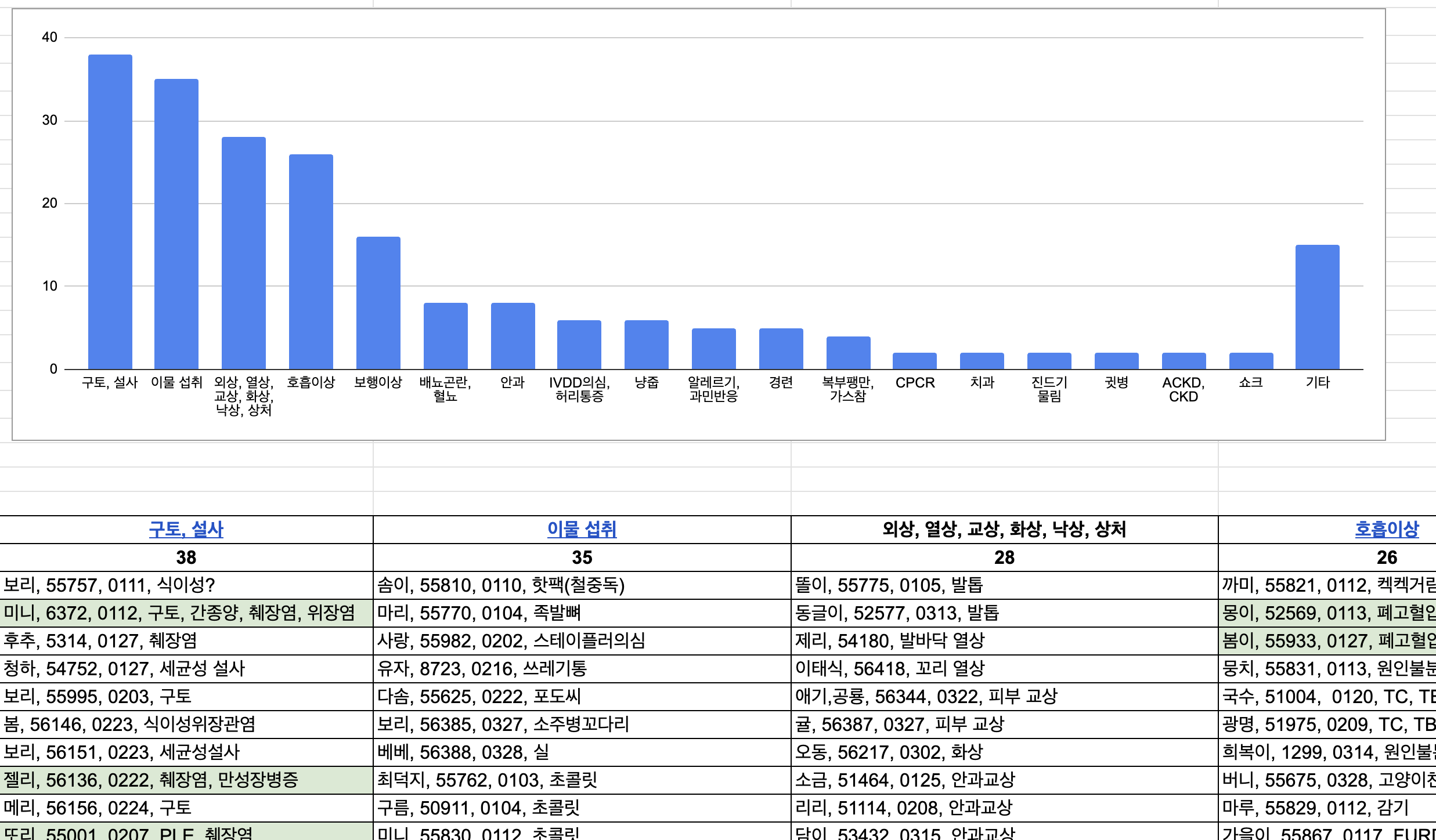 야간진료케이스분석